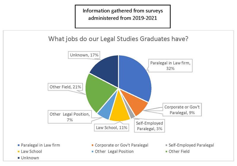 Legal Studies Graduates - 2019 - 2021 Jobs Chart